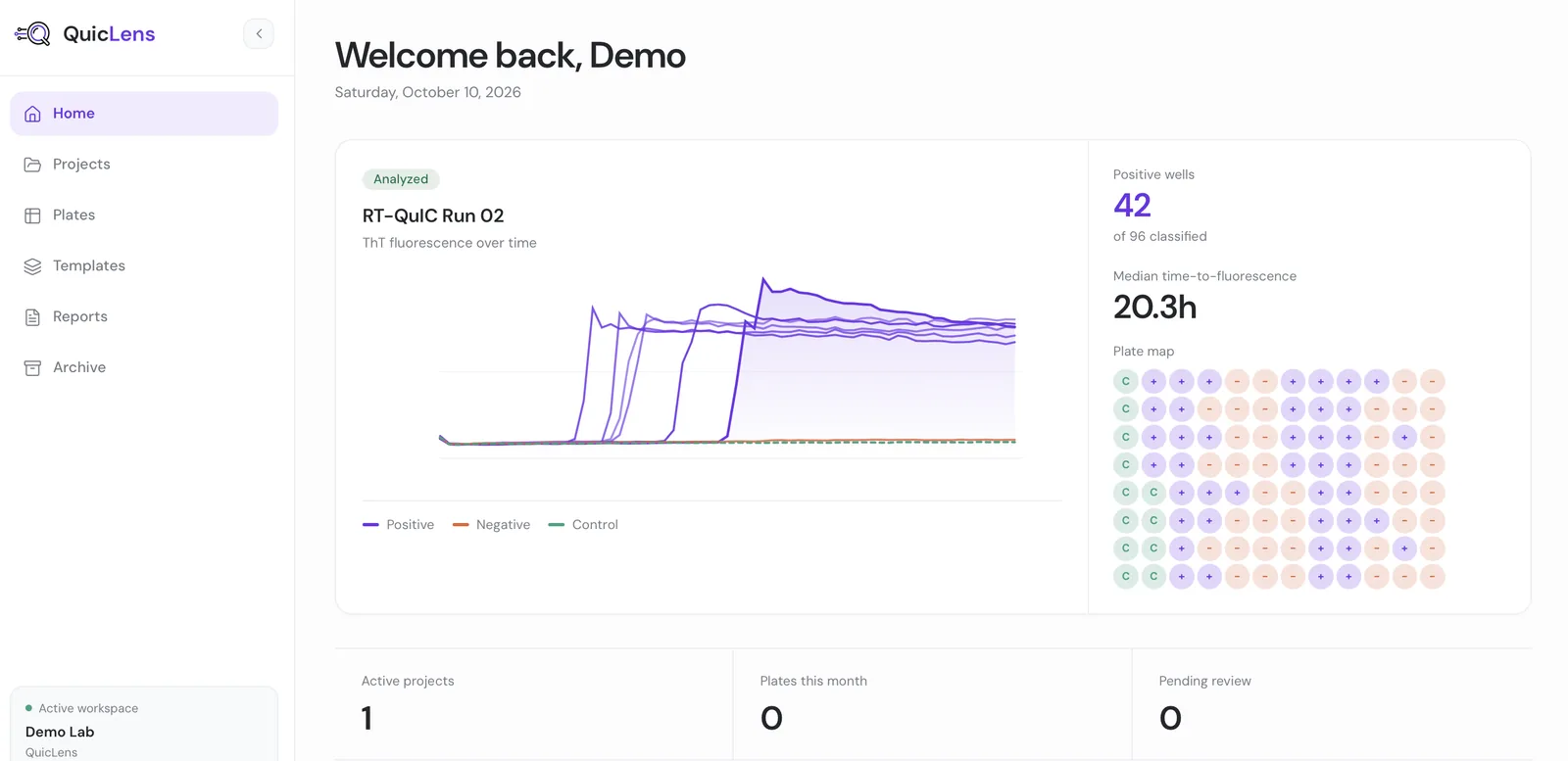 The QuicLens dashboard for a demo lab: a fluorescence curve for one RT-QuIC run, summary counts, and a 96-well plate map.